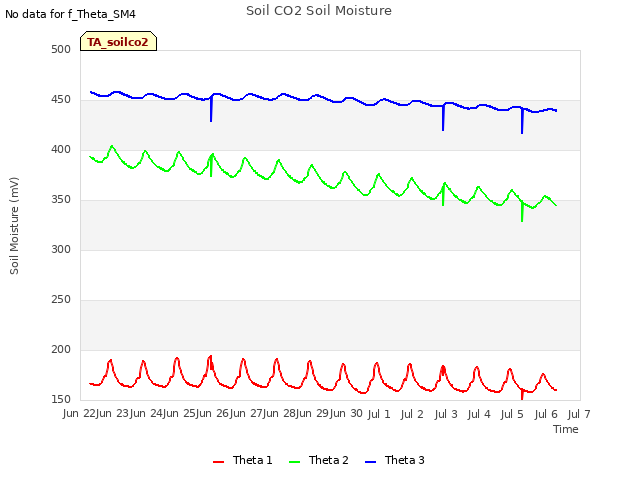 plot of Soil CO2 Soil Moisture