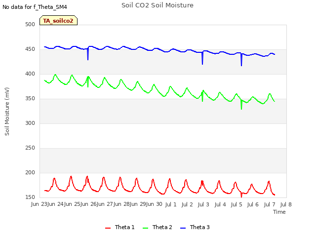 plot of Soil CO2 Soil Moisture