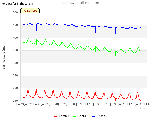 plot of Soil CO2 Soil Moisture