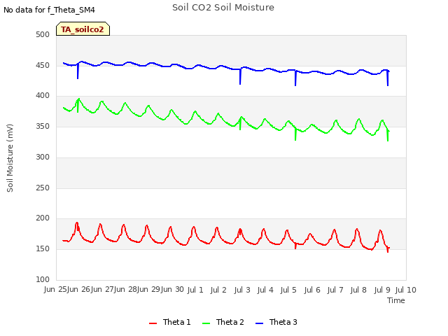 plot of Soil CO2 Soil Moisture