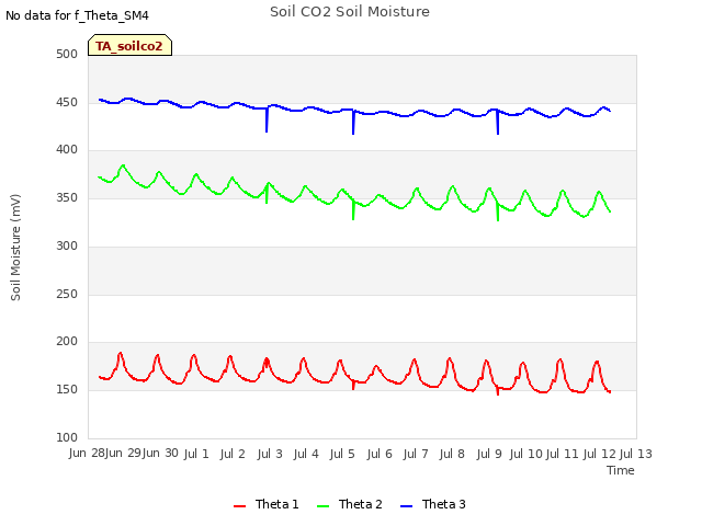 plot of Soil CO2 Soil Moisture