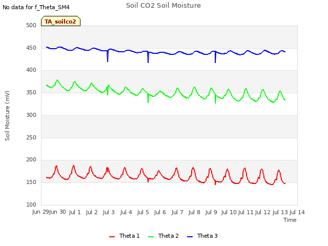 plot of Soil CO2 Soil Moisture