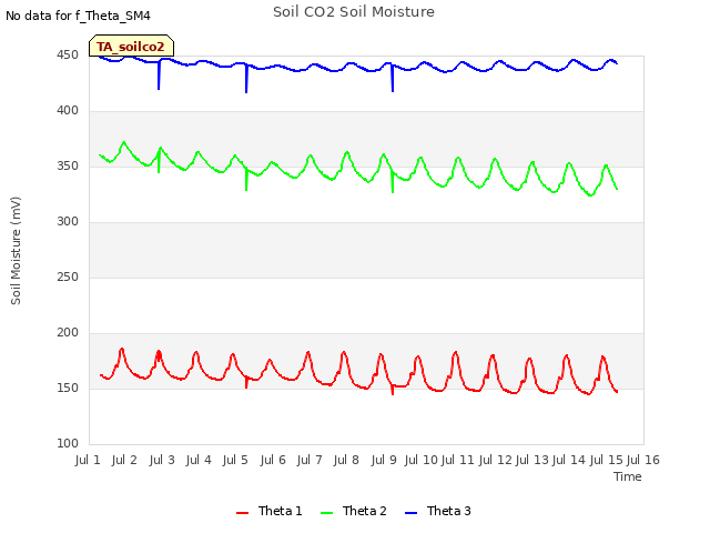 plot of Soil CO2 Soil Moisture