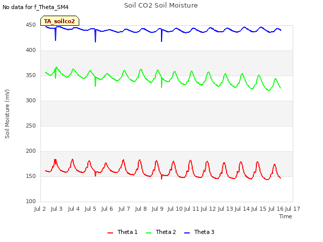 plot of Soil CO2 Soil Moisture