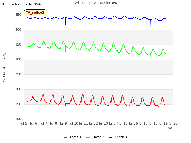 plot of Soil CO2 Soil Moisture