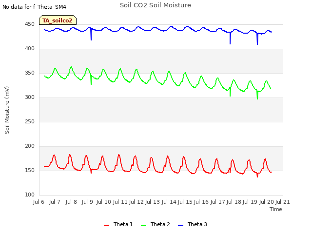 plot of Soil CO2 Soil Moisture