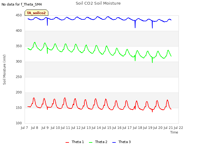 plot of Soil CO2 Soil Moisture