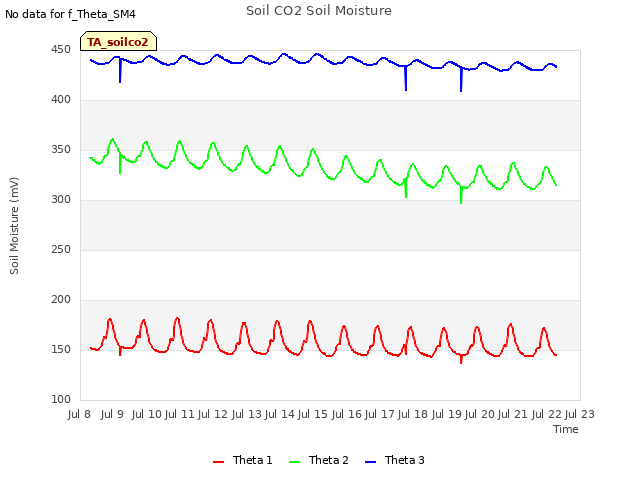 plot of Soil CO2 Soil Moisture