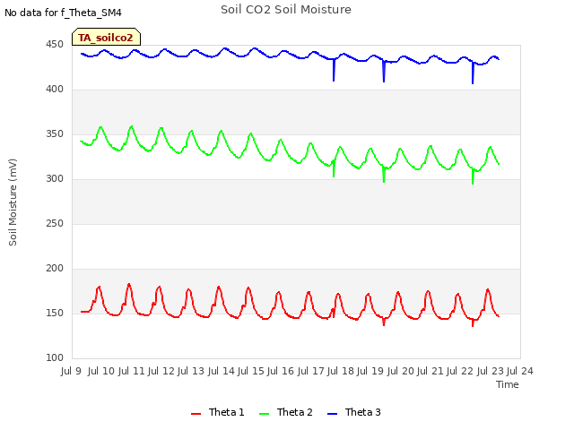 plot of Soil CO2 Soil Moisture