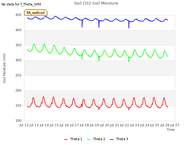 plot of Soil CO2 Soil Moisture