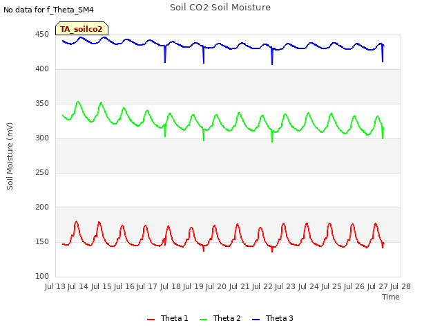 plot of Soil CO2 Soil Moisture