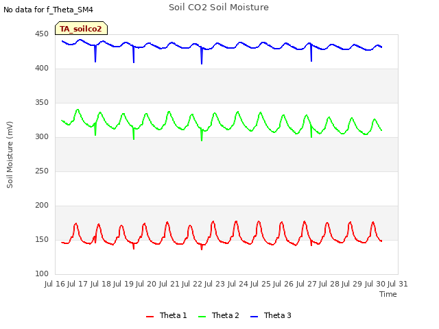 plot of Soil CO2 Soil Moisture