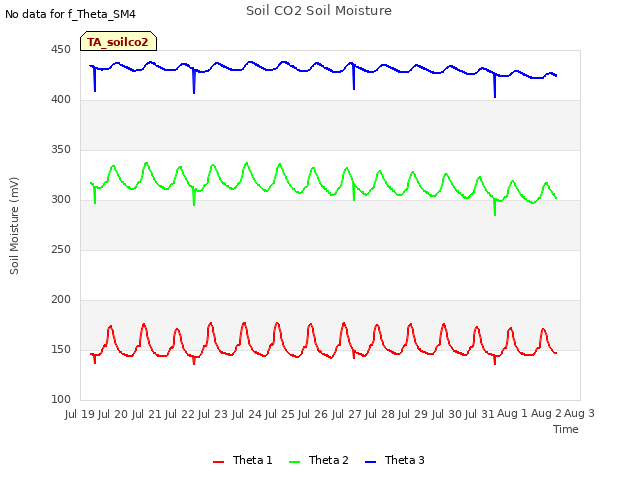 plot of Soil CO2 Soil Moisture