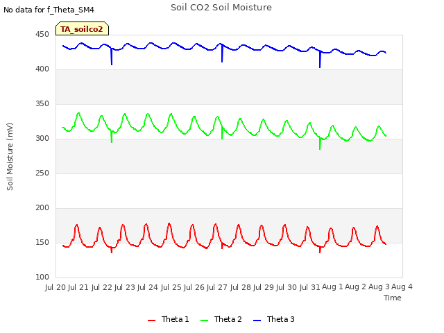 plot of Soil CO2 Soil Moisture