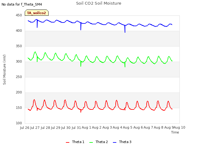 plot of Soil CO2 Soil Moisture