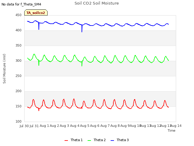 plot of Soil CO2 Soil Moisture