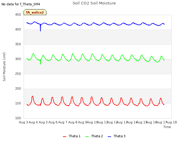 plot of Soil CO2 Soil Moisture