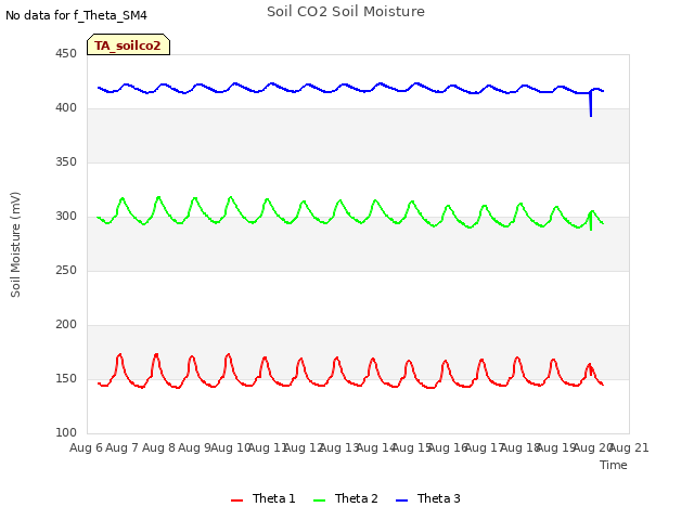 plot of Soil CO2 Soil Moisture