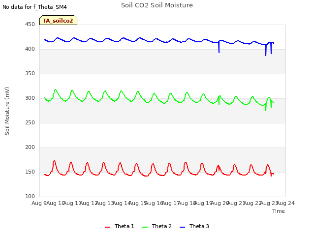 plot of Soil CO2 Soil Moisture