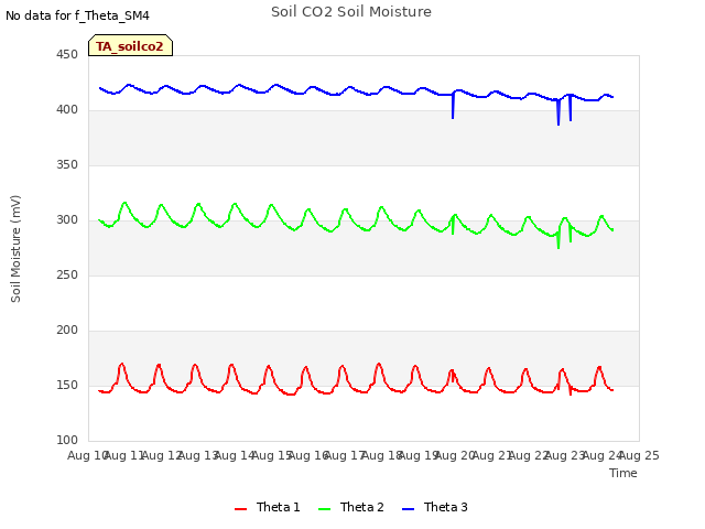 plot of Soil CO2 Soil Moisture