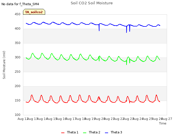 plot of Soil CO2 Soil Moisture