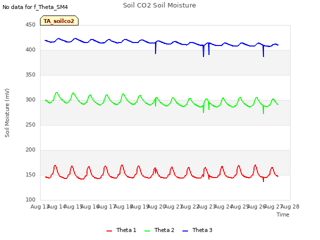 plot of Soil CO2 Soil Moisture