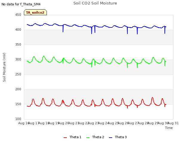 plot of Soil CO2 Soil Moisture