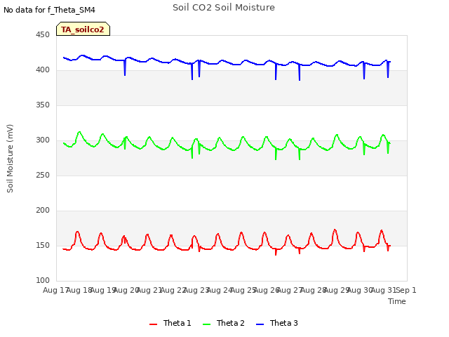 plot of Soil CO2 Soil Moisture