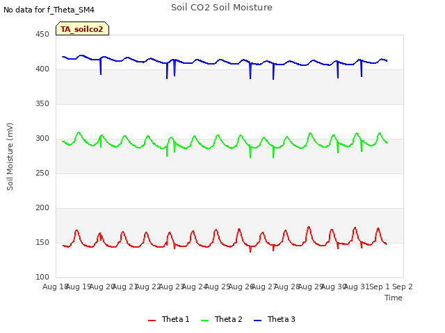 plot of Soil CO2 Soil Moisture