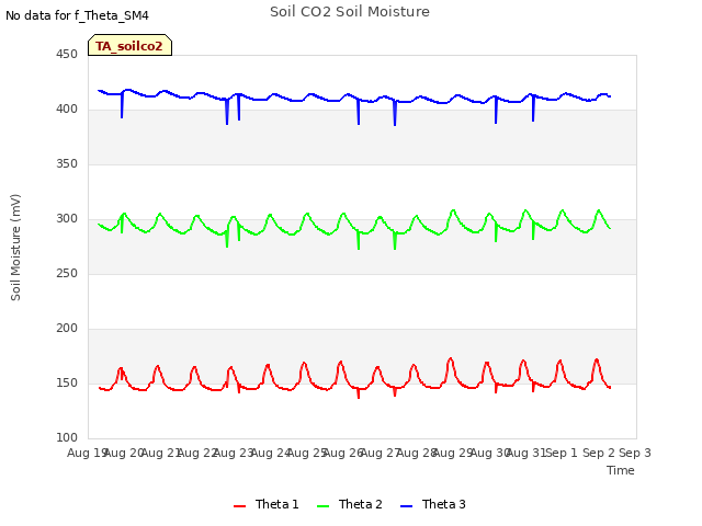 plot of Soil CO2 Soil Moisture