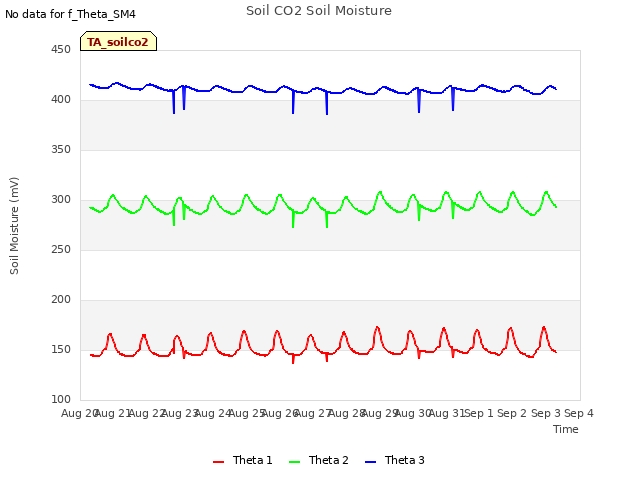 plot of Soil CO2 Soil Moisture