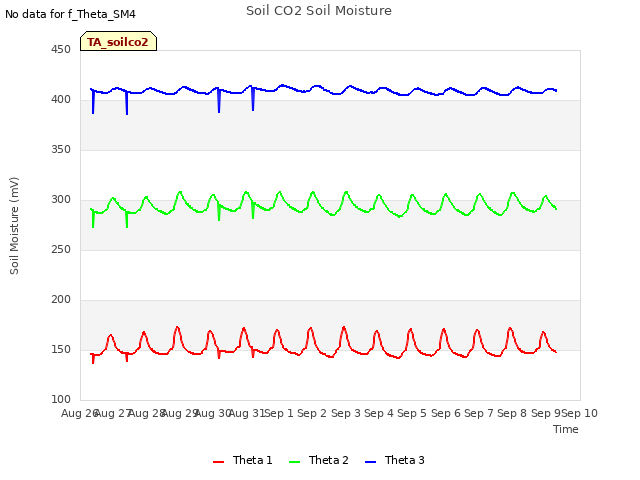 plot of Soil CO2 Soil Moisture