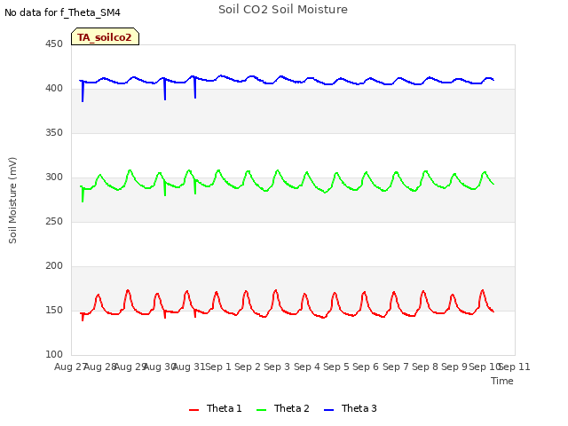 plot of Soil CO2 Soil Moisture