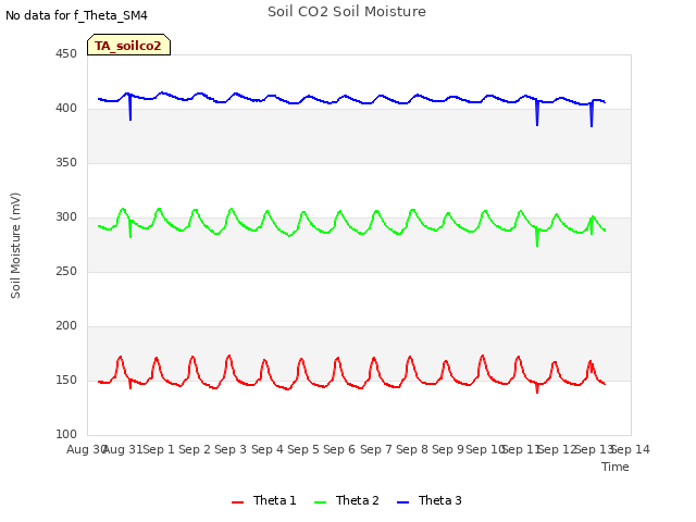 plot of Soil CO2 Soil Moisture