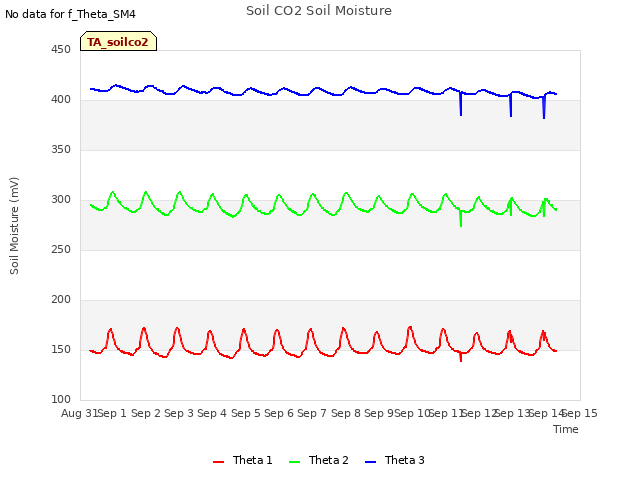 plot of Soil CO2 Soil Moisture