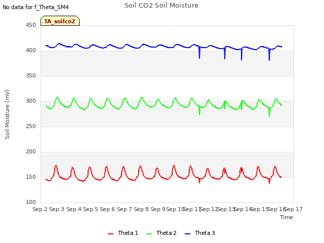 plot of Soil CO2 Soil Moisture