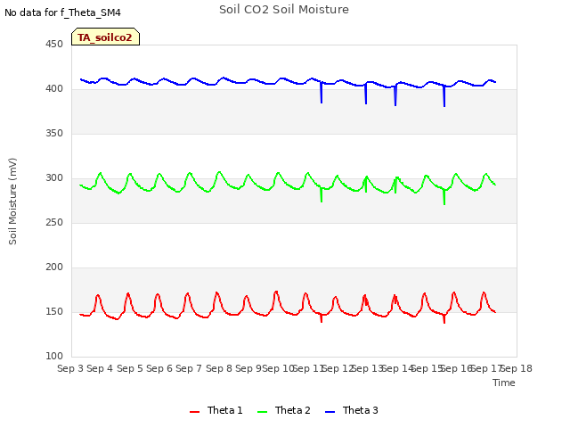 plot of Soil CO2 Soil Moisture