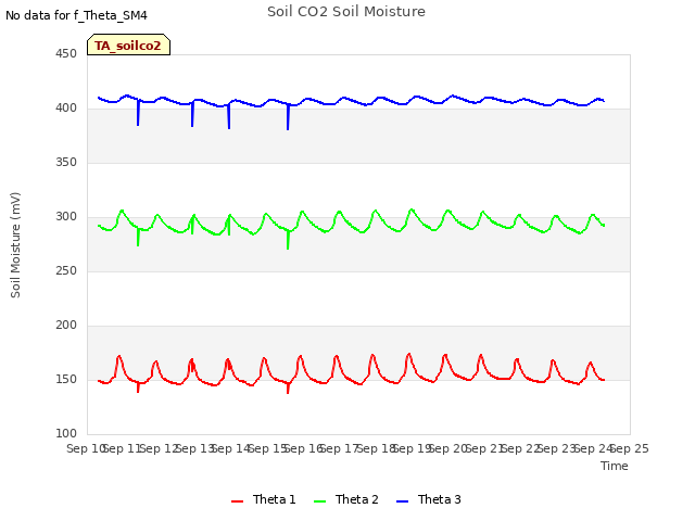 plot of Soil CO2 Soil Moisture