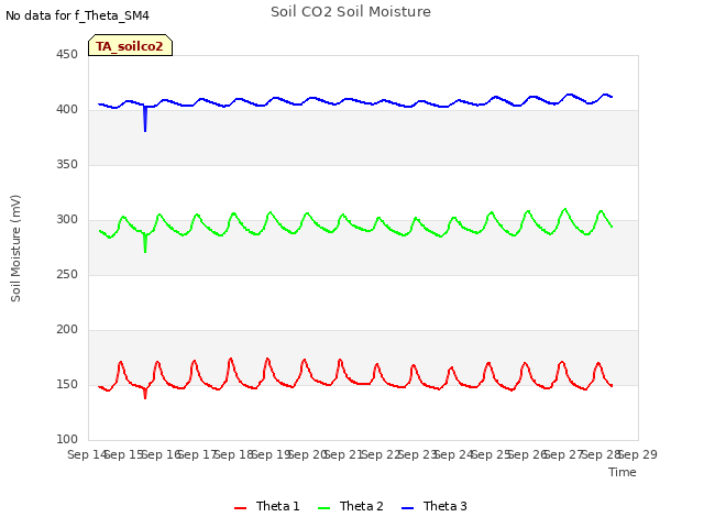 plot of Soil CO2 Soil Moisture