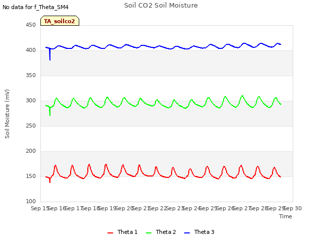 plot of Soil CO2 Soil Moisture