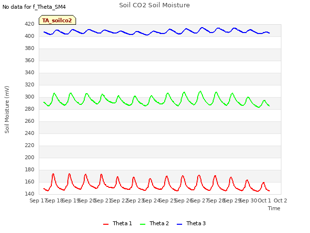 plot of Soil CO2 Soil Moisture