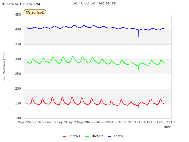 plot of Soil CO2 Soil Moisture