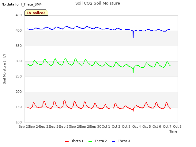 plot of Soil CO2 Soil Moisture