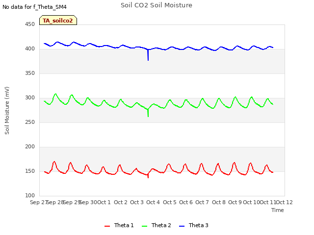 plot of Soil CO2 Soil Moisture