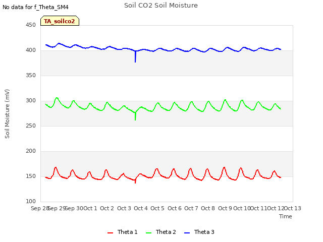 plot of Soil CO2 Soil Moisture