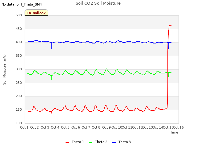 plot of Soil CO2 Soil Moisture