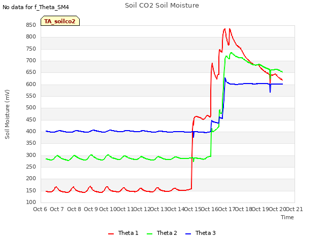 plot of Soil CO2 Soil Moisture