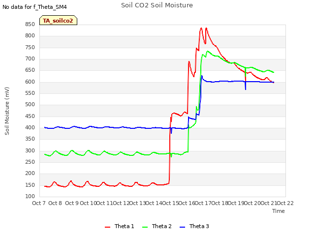 plot of Soil CO2 Soil Moisture