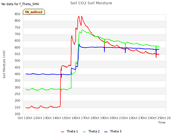 plot of Soil CO2 Soil Moisture