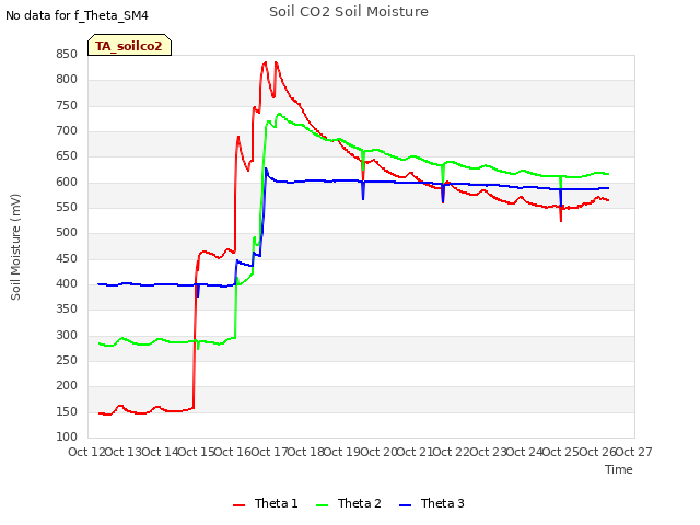 plot of Soil CO2 Soil Moisture